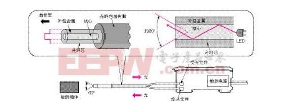 光电感应器怎么调节，光电传感器工作原理分析