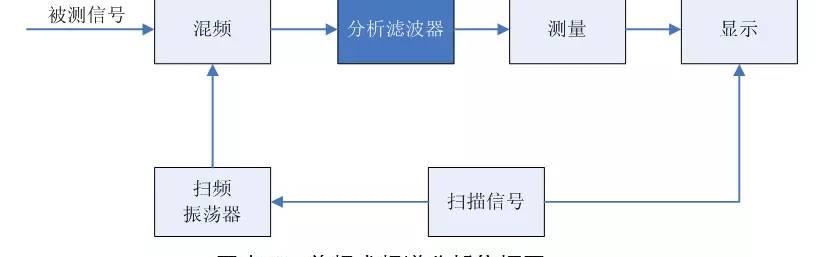 dds信号源的工作原理，关于DDS信号源在扫频测试中的应用的分析和介绍