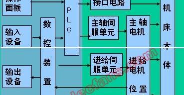 什么数控装置和机床的连接环节，什么是数控装置