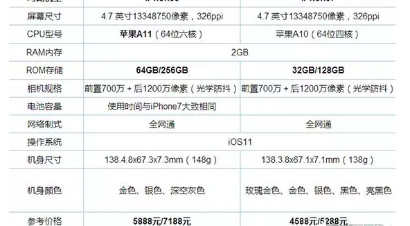 iphone7和iphone8区别在哪里，外观、配置、性能详细对比，近千元的差价差在哪里