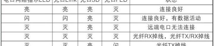 光纤收发器指示灯故障含义图解大全视频，光纤收发器指示灯故障含义图解大全