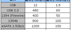 esata接口带电源吗，eSATA接口是什么