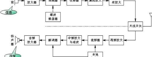 无线通信系统的组成框图，无线通信系统的组成