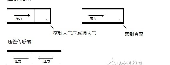 负压传感器工作原理图，负压传感器工作原理