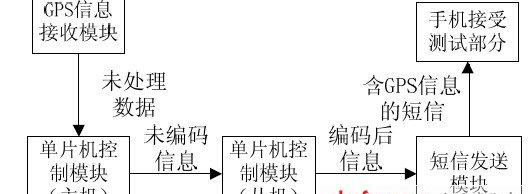 gprs短信模块，基于GSM短信模块的定位跟踪系统设计方案