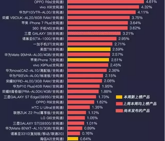 OPPO，R9s领衔！最新中国TOP_30手机关注排行出炉