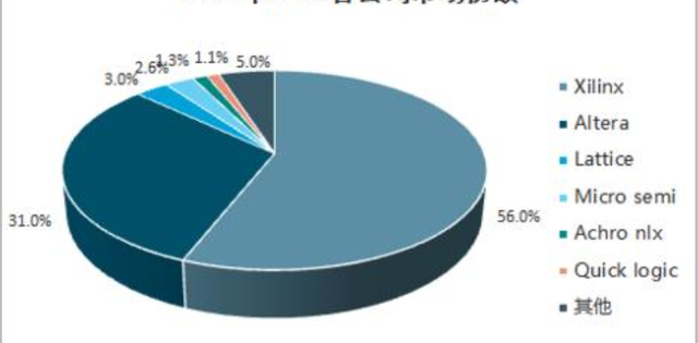 fpga领域三大主要厂家，全球主要FPGA厂商有哪些与占有率