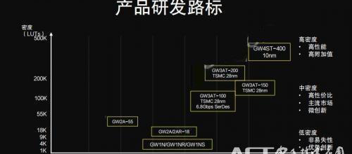 国产fpga公司排名，国产FPGA！哪些公司比较牛