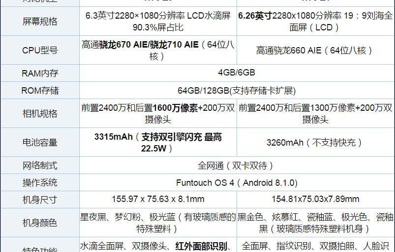 vivoz1手机参数，vivoZ1和vivoZ3的区别