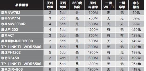 双频路由器哪个牌子好，双频路由器推荐