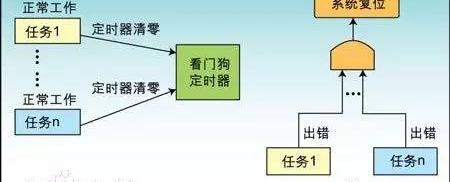 看门狗定时器的工作原理和作用，看门狗定时器的原理及操作解读