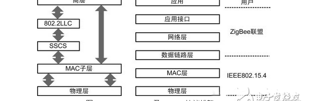 zigbee协议层，zigbee协议栈各层的功能