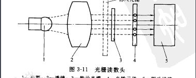 光栅尺的结构，光栅尺的结构原理