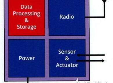 物联网终端的定义与分类，物联网终端的四个系统单元
