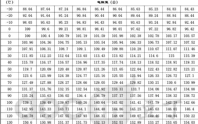 Pt100对照表，PT100铂热电阻温度和电阻对照表