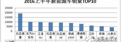 2016上半年新能源车销量TOP10出炉，比亚迪唐第一