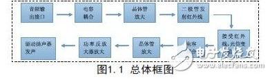 红外通信设备，一种实用型红外光通信装置的设计方案