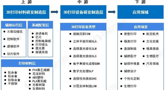 预见2019，中国3D打印技术将何去何从