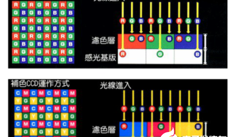 一个简单的传感器测量技术，浅谈CMOS和CCD传感器的区别