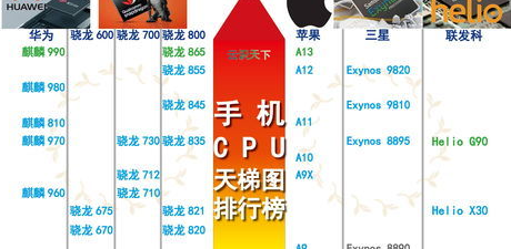 2022手机cpu性能排行榜天梯图 2022手机cpu性能天梯图