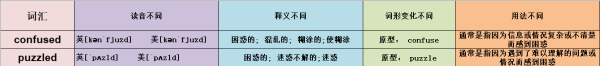 confused和puzzled的区别是什么? puzzled