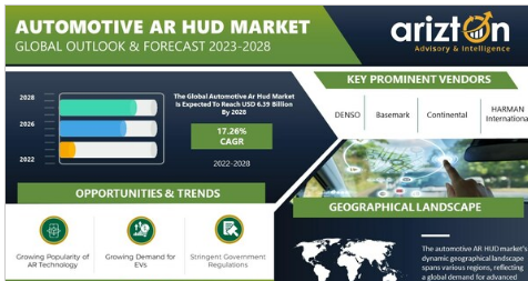 汽车AR HUD市场到2028年将达到63.9亿美元