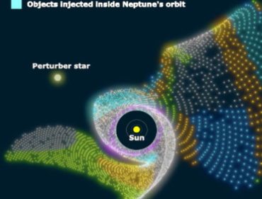 研究表明数十亿年前类似太阳的恒星状外太阳系曾近距离通过